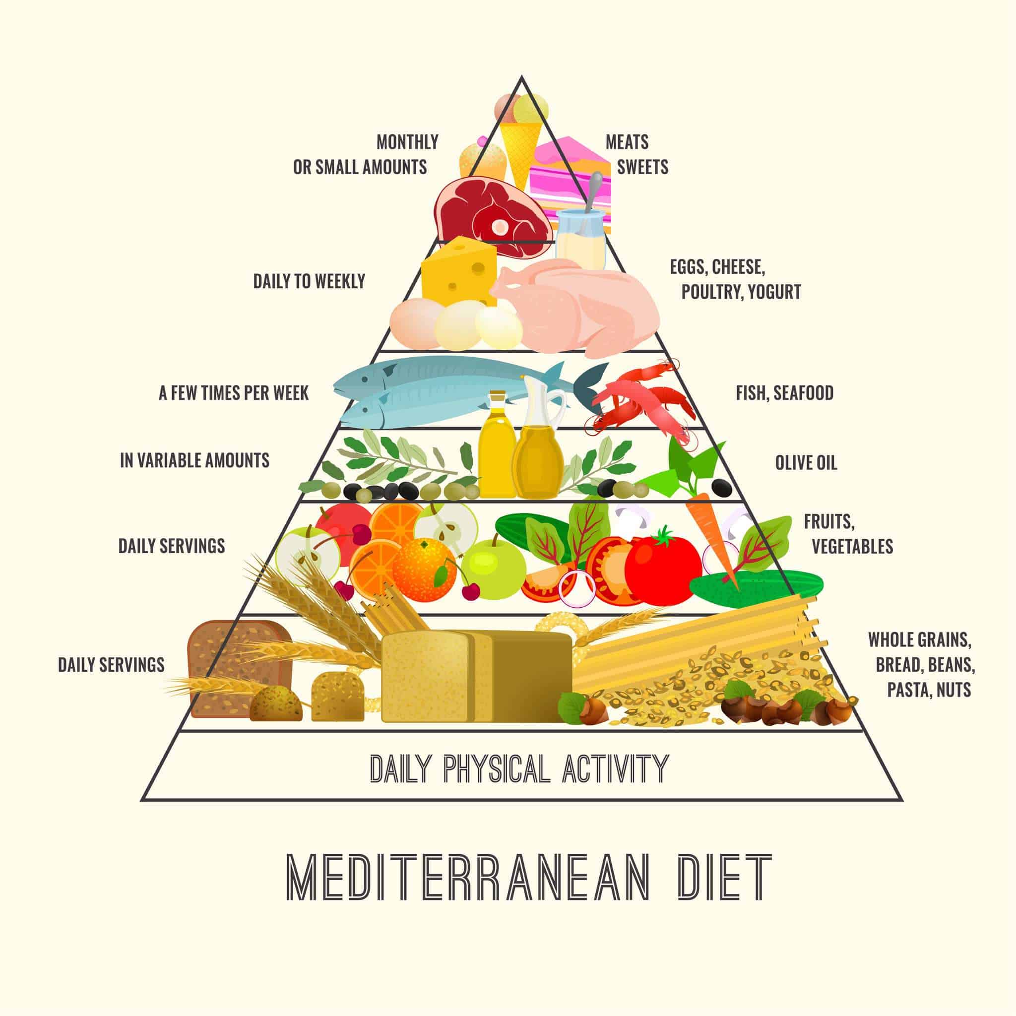 ap research sample paper mediterranean diet